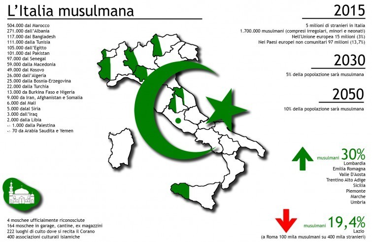 Una radiografia dei musulmani in Italia per scoprire che… non saremo islamizzati