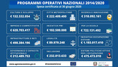Italia-Ue: speso solo il 27% dei fondi comunitari.