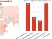 Cooperazione, le ong aiutano soprattutto l'Italia: oltre 900 i progetti