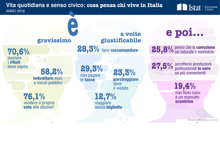 Corruzione: Istat, un terzo degli italiani ritiene inutile denunciarla