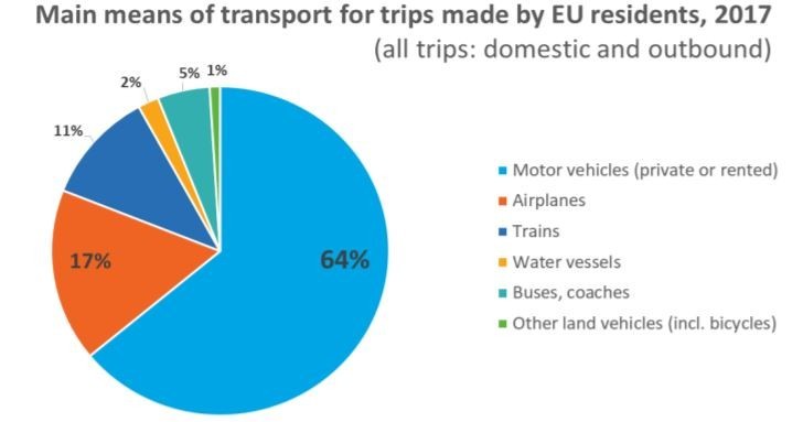 Europei grandi viaggiatori. Peccato si spostino in auto