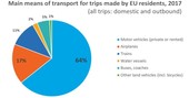 Europei grandi viaggiatori. Peccato si spostino in auto