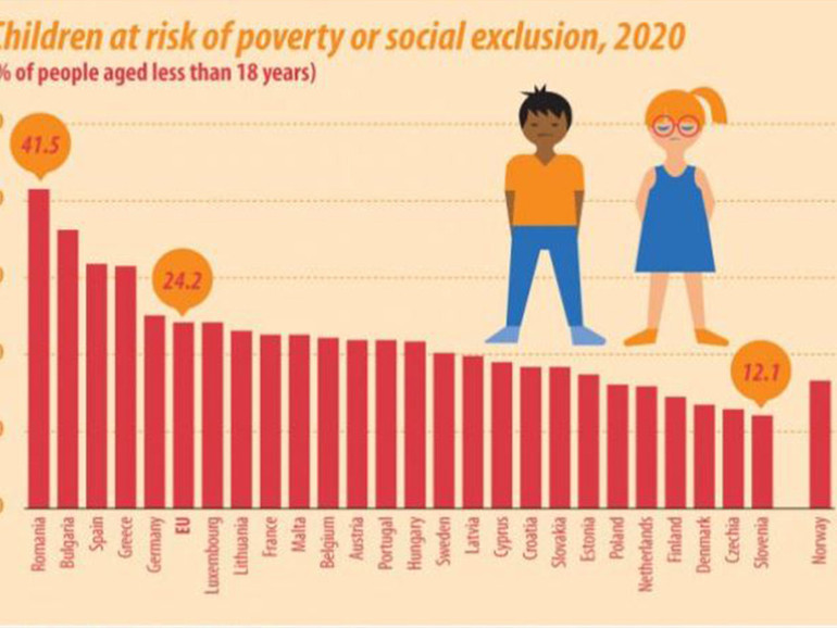 Eurostat: 1 bambino su 4 nell’Ue a rischio di povertà o esclusione sociale. Penalizzate famiglie numerose, con bassa istruzione e migranti