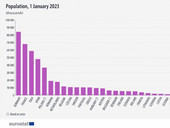 Eurostat: dopo il Covid la popolazione Ue torna a crescere. Italia: record negativo, demografia in calo