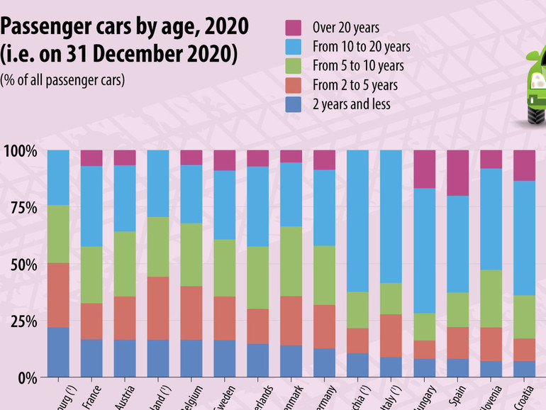 Eurostat: in Lussemburgo la quota maggiore di auto nuove. Le più vecchie in Polonia. Dagli Stati incentivi per rinnovo parco macchine