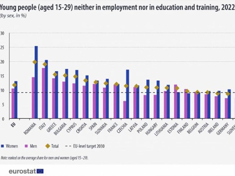Eurostat: Neet, più di un giovane europeo su 10 né occupato né in formazione. Bene i Paesi Bassi, male Romania e Italia