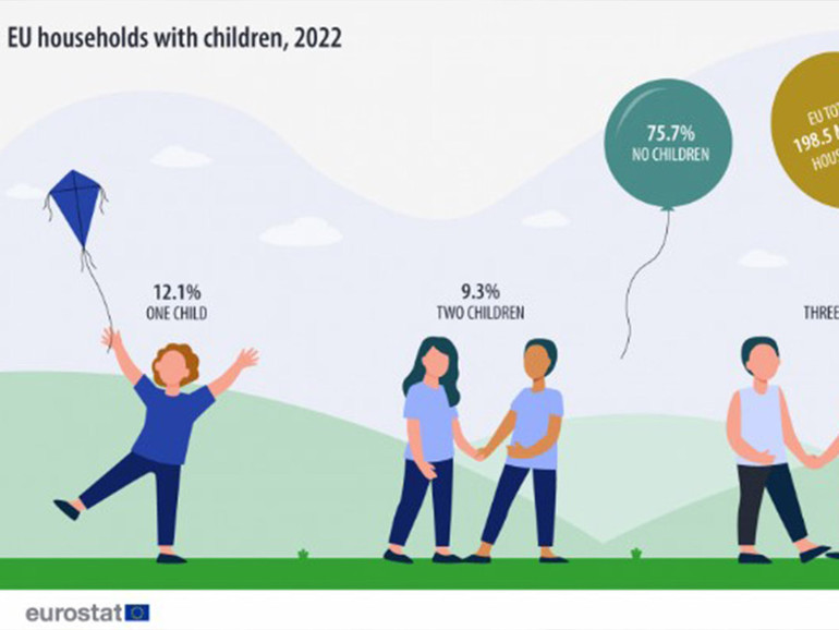 Eurostat: nell’Ue quasi 200 milioni di nuclei familiari, meno di un quarto comprende figli. Solo il 3% delle famiglie ha 3 o più figli