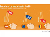 Eurostat: prezzi di pane e cereali in Europa. Danimarca la più “cara”, Romania più a buon mercato. Italia sopra la media Ue