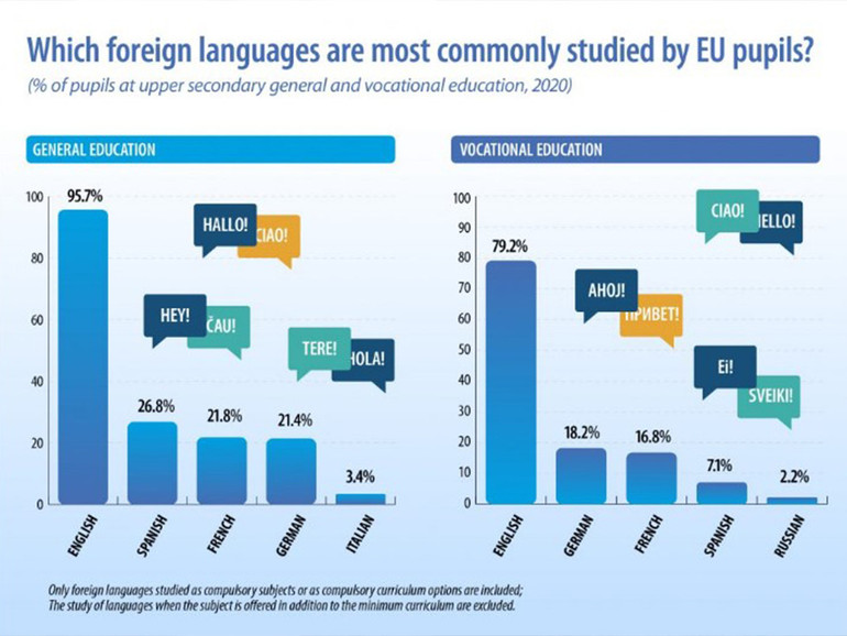 Giornata europea delle lingue: quali idiomi vengono studiati nell’Ue? Inglese primo in classifica. Italiano in fondo alla lista