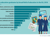 Istruzione: Eurostat, in Europa 4 milioni di laureati l’anno. Più donne di uomini, prevale economia. Prima la Francia, Italia solo quinta nell’Ue