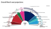 Nuovo sondaggio per le elezioni europee del 26 maggio: Ppe in recupero, vola En Marche. Agli euroscettici un seggio su cinque