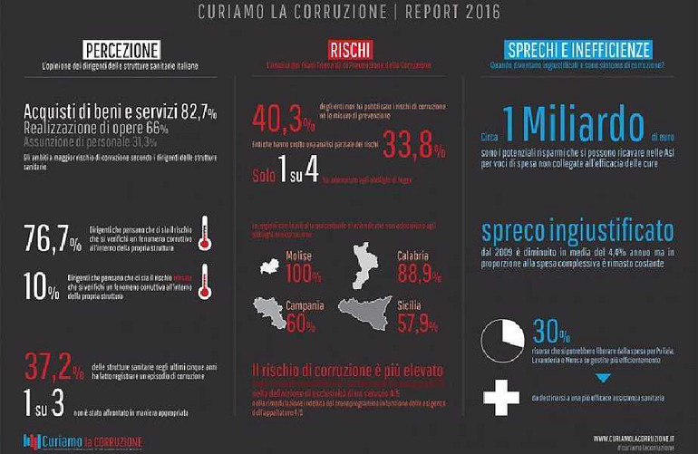 La sanità italiana è malata. Di corruzione